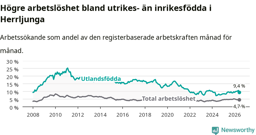 Graf: Skillnad i arbetslöshet mellan utrikesfödda och hela befolkningen i Herrljunga kommun
