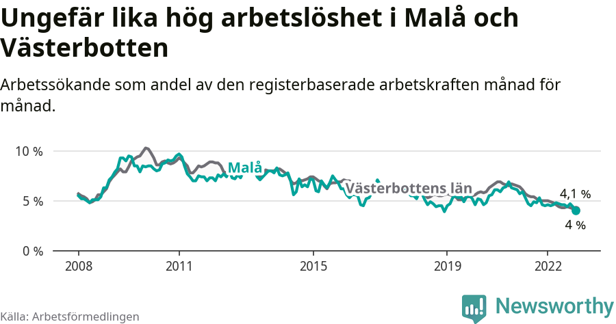 Graf: Arbetslöshet i Malå kommun och Västerbottens län