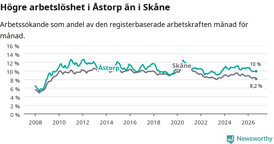 Graf: Arbetslöshet i Åstorps kommun och Skåne län