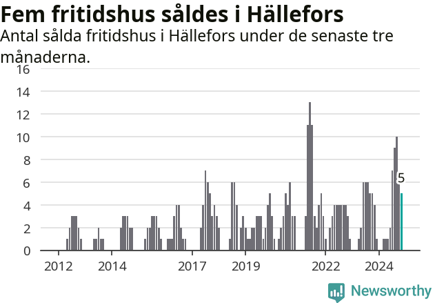 Graf: Antal sålda fritidshus i Hällefors kommun