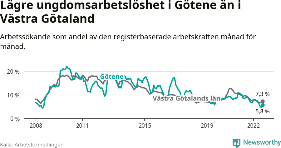 Graf: Arbetslöshet bland unga i Götene kommun och Västra Götalands län