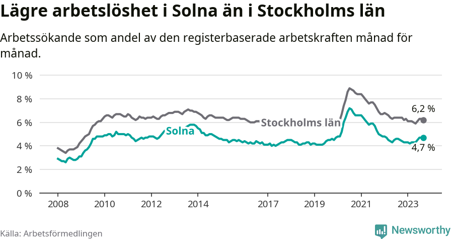 Graf: Arbetslöshet i Solna kommun och Stockholms län