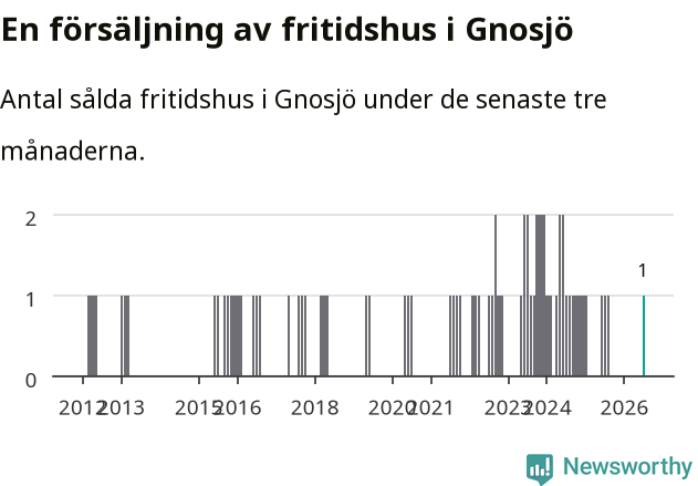 Graf: Antal sålda fritidshus i Gnosjö kommun