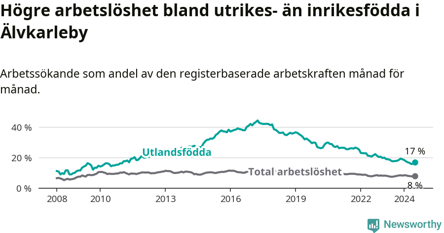 Graf: Skillnad i arbetslöshet mellan utrikesfödda och hela befolkningen i Älvkarleby kommun