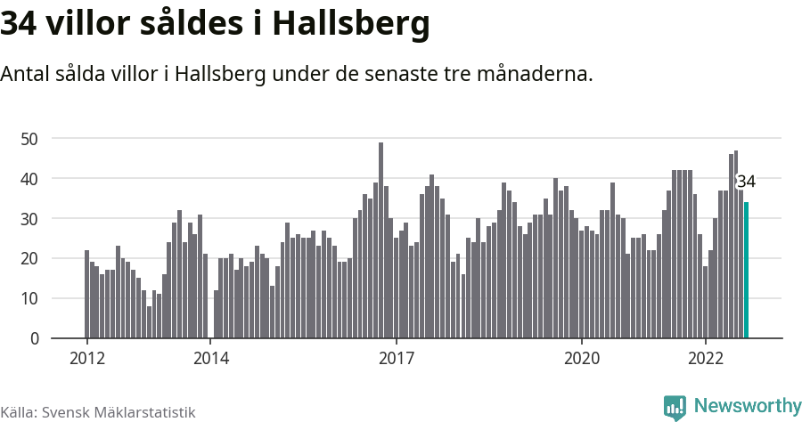 Graf: Antal sålda villor i Hallsbergs kommun