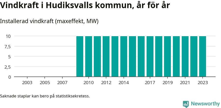 stapeldiagram som visar den totala installerade effekten från år till år.