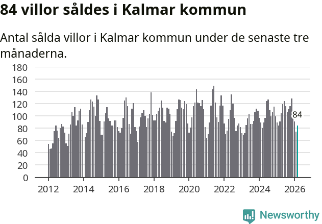 Graf: Antal sålda villor i Kalmar kommun