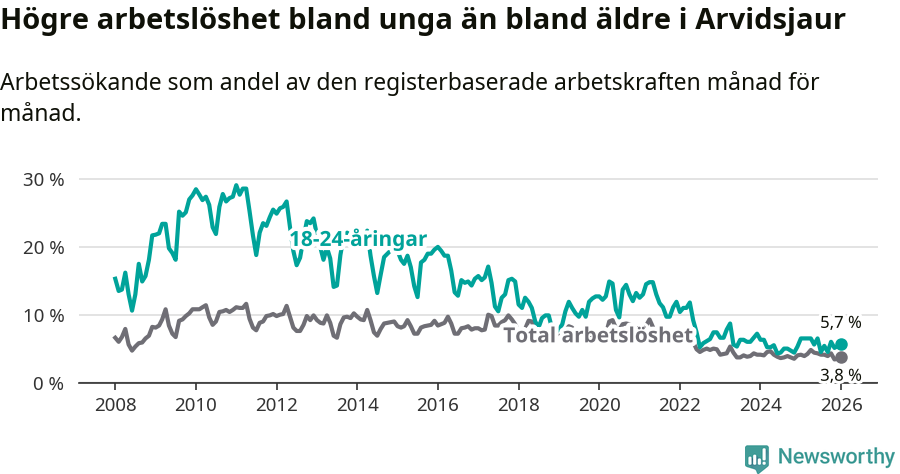 Graf: Skillnad i arbetslöshet mellan unga och hela befolkningen i Arvidsjaurs kommun