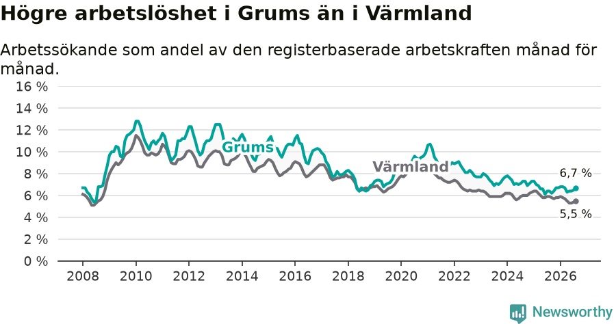Graf: Arbetslöshet i Grums kommun och Värmlands län