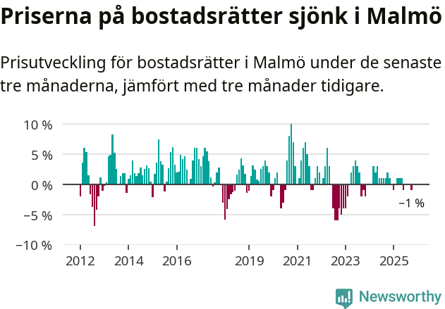 Graf: Prisutveckling för bostadsrätter i Malmö kommun