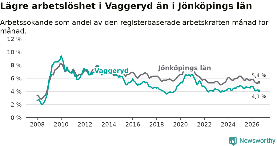 Graf: Arbetslöshet i Vaggeryds kommun och Jönköpings län