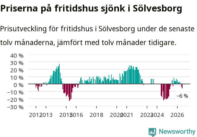 Graf: Prisutveckling för fritidshus i Sölvesborgs kommun