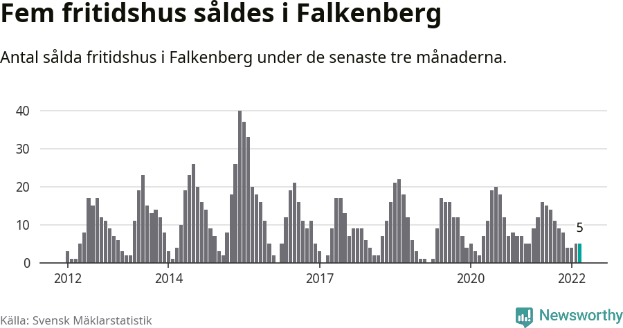 Graf: Antal sålda fritidshus i Falkenbergs kommun