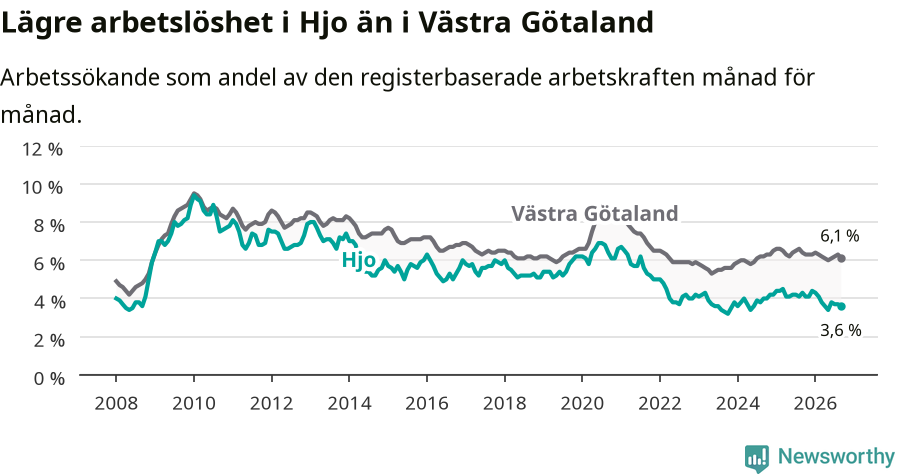 Graf: Arbetslöshet i Hjo kommun och Västra Götalands län