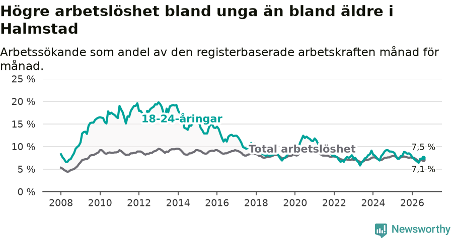 Graf: Skillnad i arbetslöshet mellan unga och hela befolkningen i Halmstads kommun