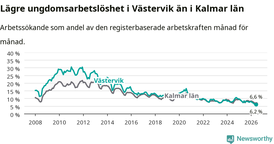 Graf: Arbetslöshet bland unga i Västerviks kommun och Kalmar län