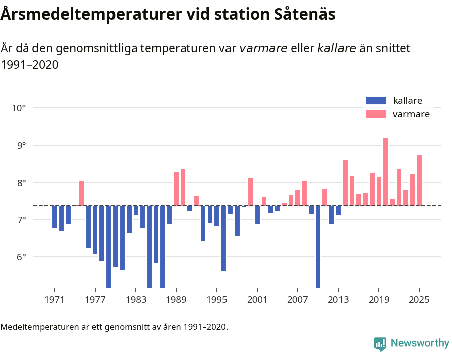Diagram som år för år visar årsmedeltemperaturens avvikelse från de senaste 30 årens medelvärde.