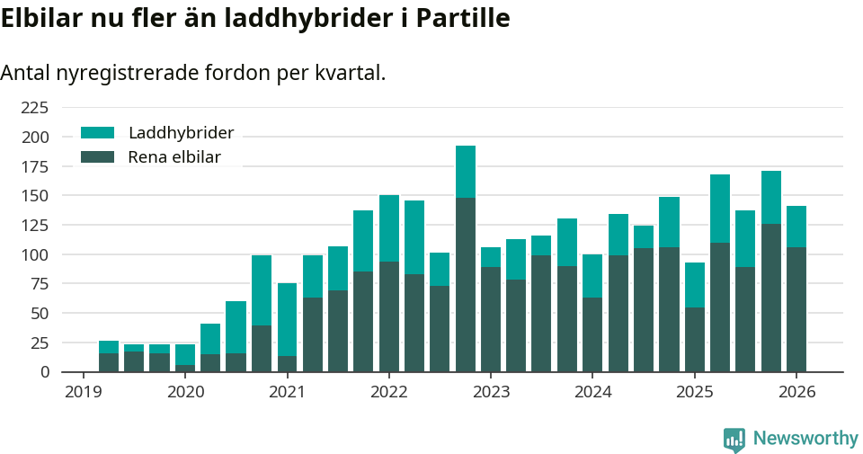 Graf: Antal nya laddhybrider och elbilar över tid