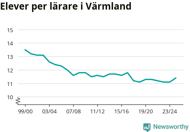 Graf som visar utvecklingen över tid