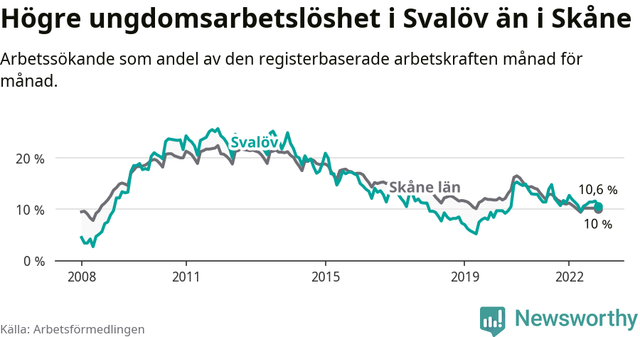 Graf: Arbetslöshet bland unga i Svalövs kommun och Skåne län