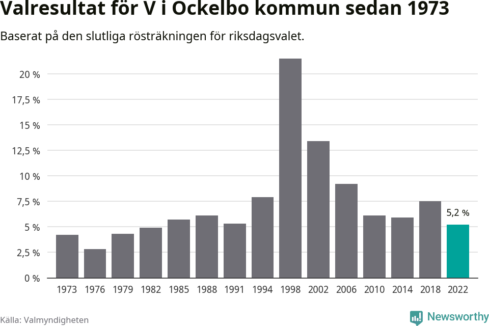 Vänsterpartiets resultat över tid