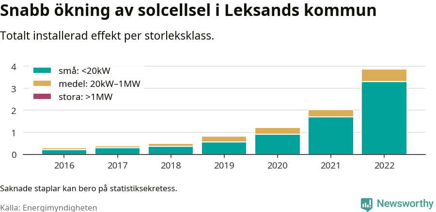 stapeldiagram som visar hur den totala effekten växer från år till år.