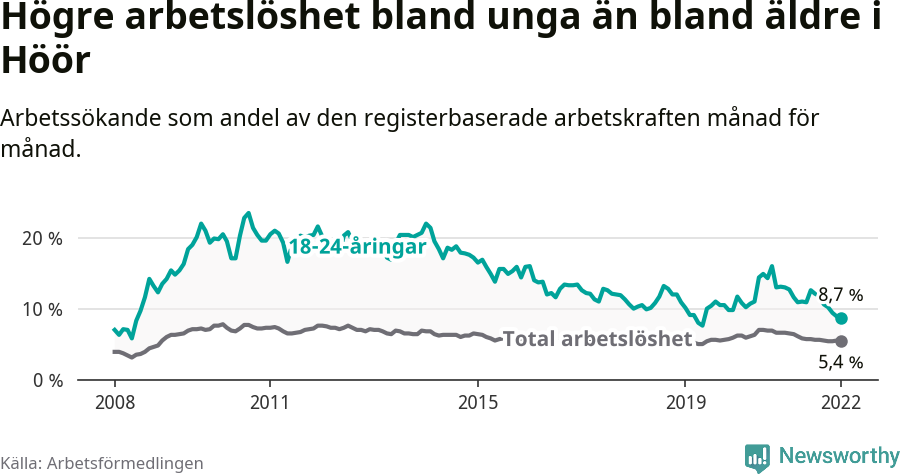 Graf: Skillnad i arbetslöshet mellan unga och hela befolkningen i Höörs kommun