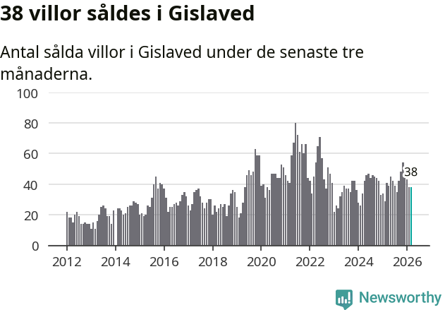 Graf: Antal sålda villor i Gislaveds kommun