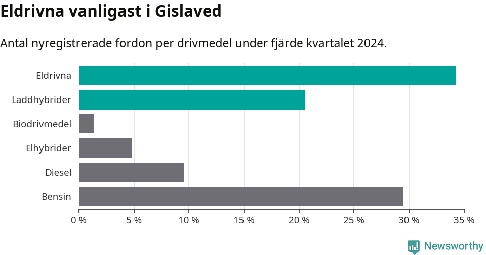 Graf: Antal nyregistrerade fordon per drivmedel