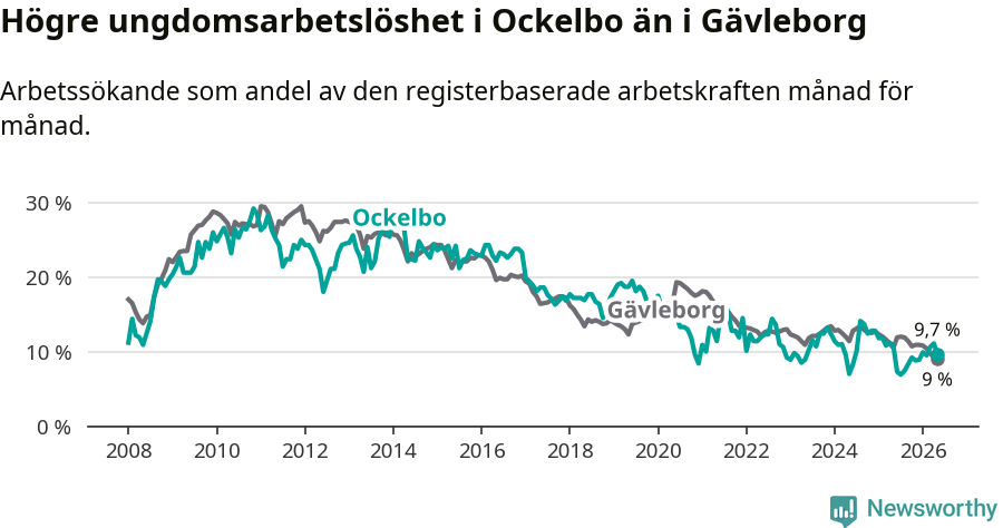 Graf: Arbetslöshet bland unga i Ockelbo kommun och Gävleborgs län