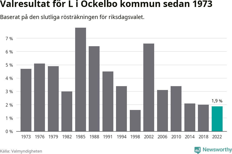 Liberalernas resultat över tid