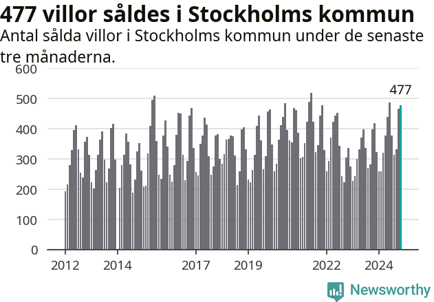 Graf: Antal sålda villor i Stockholms kommun