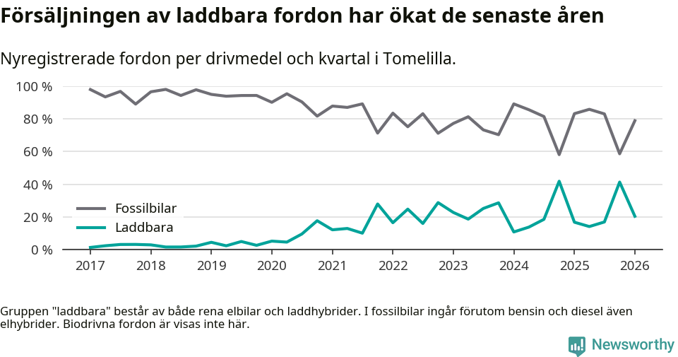 Graf: Andel laddbara bilar av alla nyregistreringar över tid