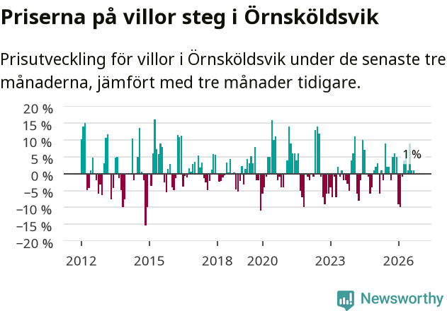 Graf: Prisutveckling för villor i Örnsköldsviks kommun
