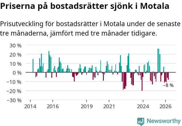 Graf: Prisutveckling för bostadsrätter i Motala kommun