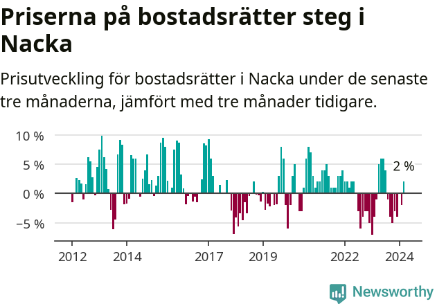 Graf: Prisutveckling för bostadsrätter i Nacka kommun