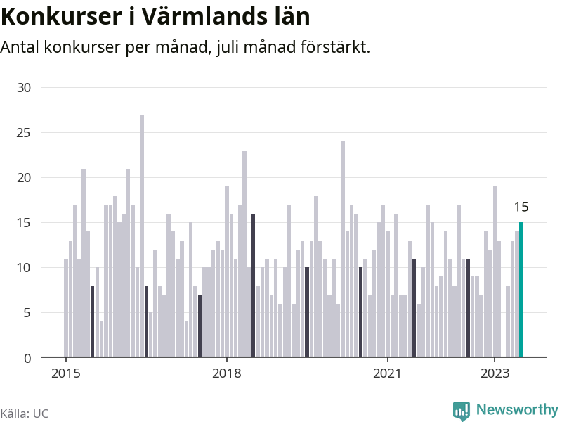 Graf: Antal konkurser per månad i Värmlands län