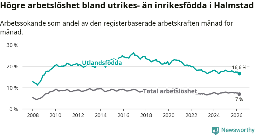 Graf: Skillnad i arbetslöshet mellan utrikesfödda och hela befolkningen i Halmstads kommun