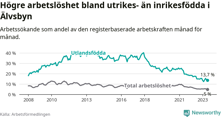 Graf: Skillnad i arbetslöshet mellan utrikesfödda och hela befolkningen i Älvsbyns kommun