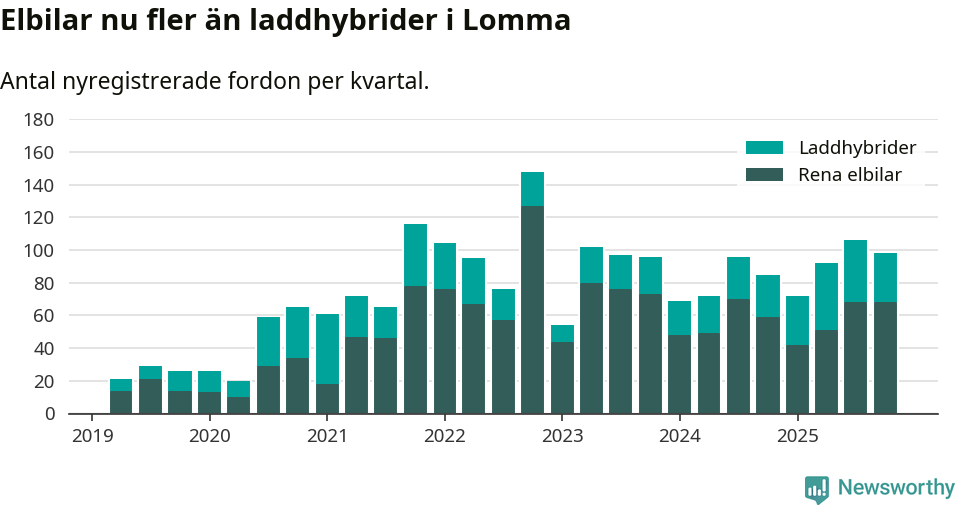 Graf: Antal nya laddhybrider och elbilar över tid