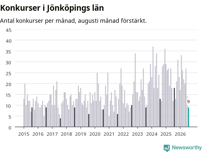 Graf: Antal konkurser per månad i Jönköpings län