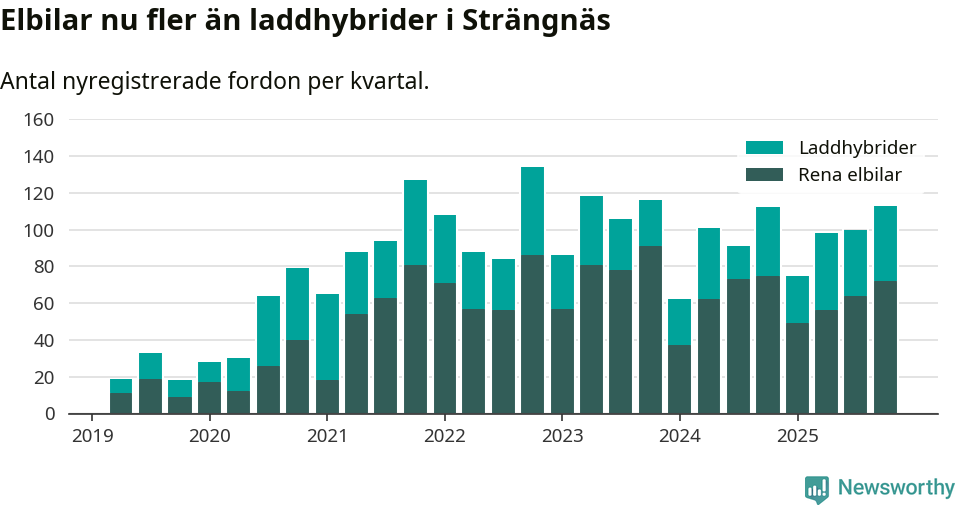 Graf: Antal nya laddhybrider och elbilar över tid