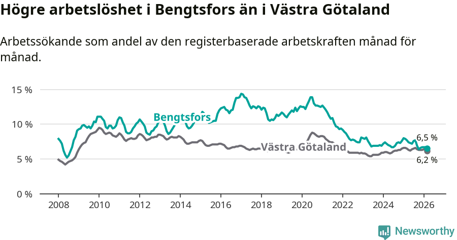 Graf: Arbetslöshet i Bengtsfors kommun och Västra Götalands län
