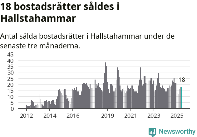 Graf: Antal sålda bostadsrätter i Hallstahammars kommun