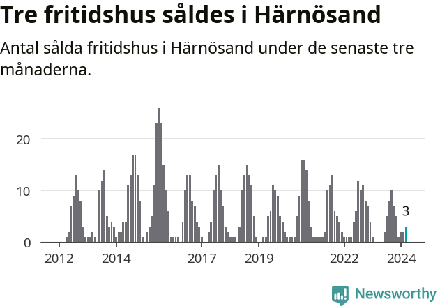 Graf: Antal sålda fritidshus i Härnösands kommun