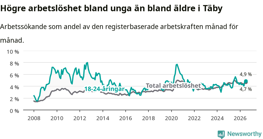 Graf: Skillnad i arbetslöshet mellan unga och hela befolkningen i Täby kommun