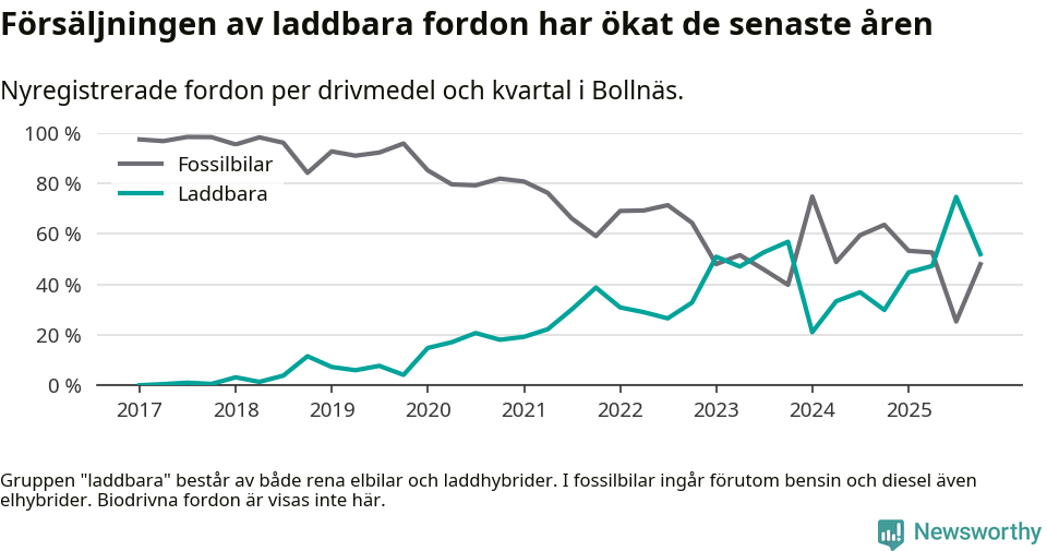 Graf: Andel laddbara bilar av alla nyregistreringar över tid