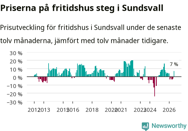 Graf: Prisutveckling för fritidshus i Sundsvalls kommun
