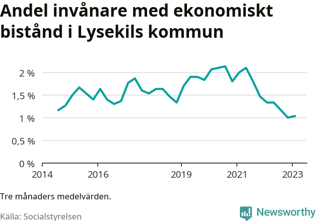 Graf över andelen biståndstagare per tremånadersperiod