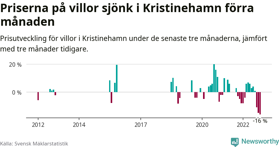 Graf: Prisutveckling för villor i Kristinehamns kommun